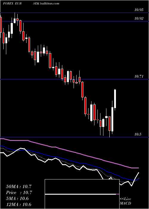  Daily chart EuroDollar