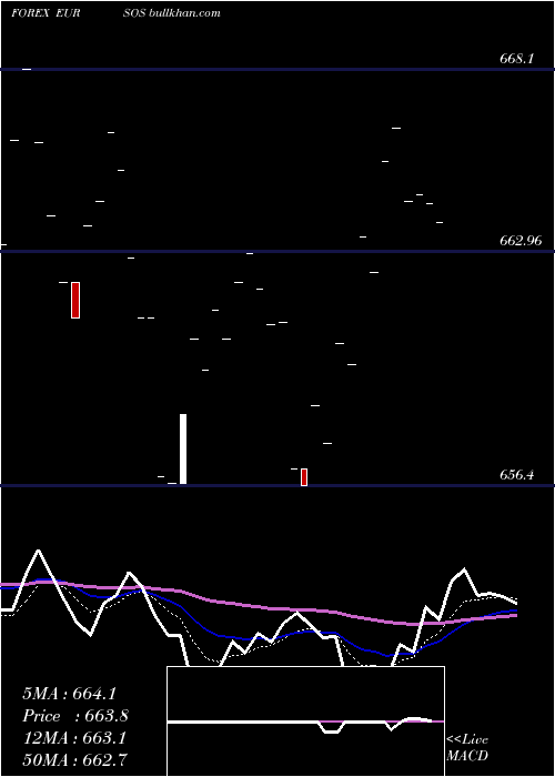  Daily chart EuroDollar