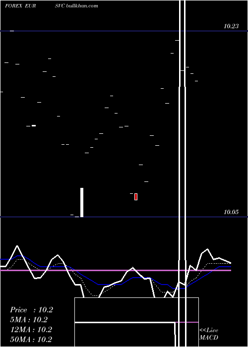  Daily chart EuroDollar