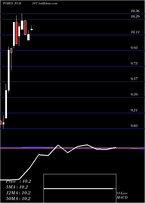  monthly chart EuroDollar