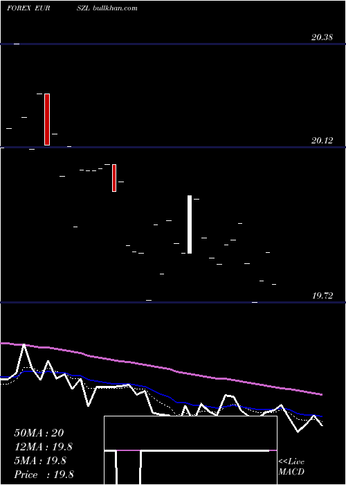  Daily chart EuroDollar