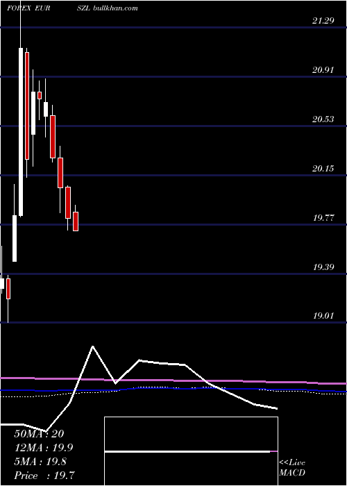  monthly chart EuroDollar