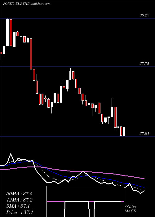  Daily chart EuroDollar