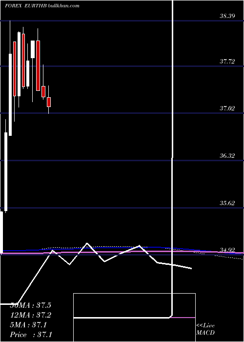  monthly chart EuroDollar