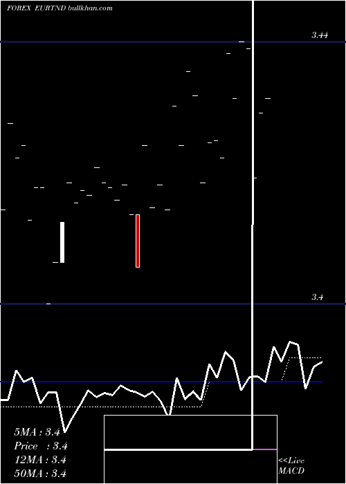  Daily chart EuroDollar