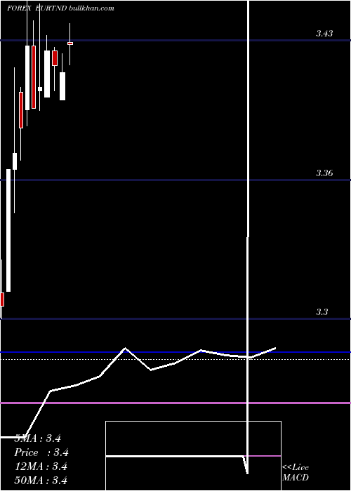  monthly chart EuroDollar