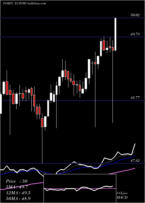  Daily chart EuroDollar