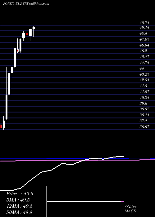  monthly chart EuroDollar