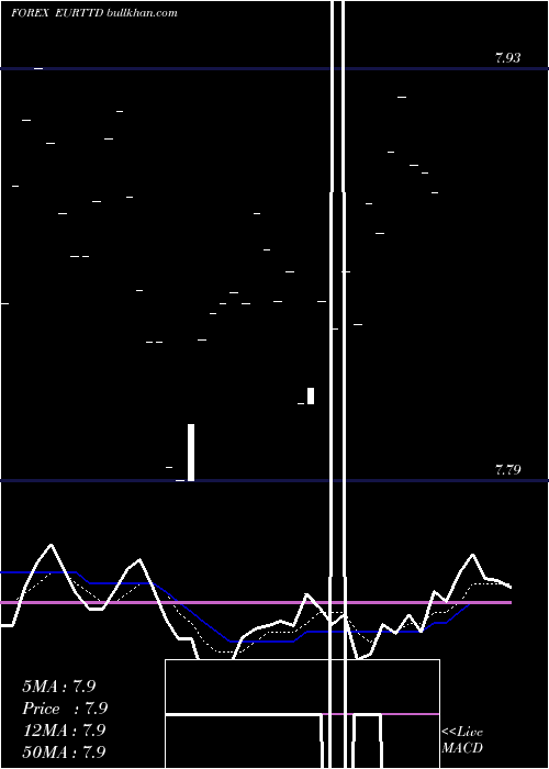  Daily chart EuroDollar