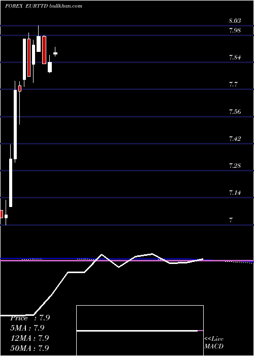  monthly chart EuroDollar