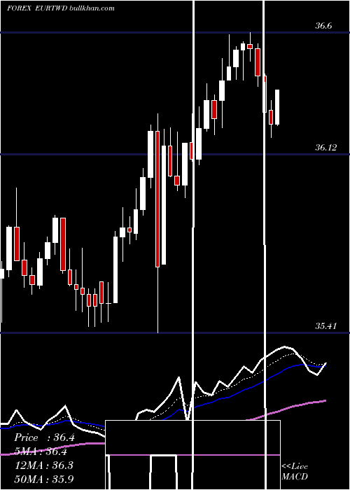  Daily chart EuroDollar