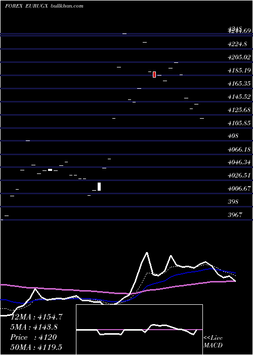  Daily chart EuroDollar