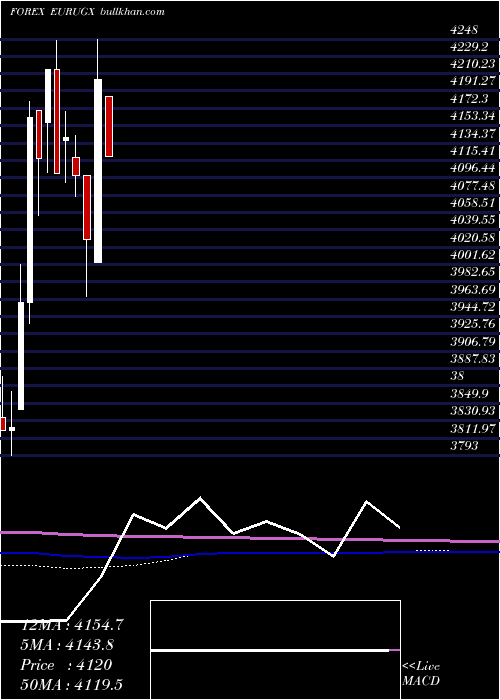  monthly chart EuroDollar