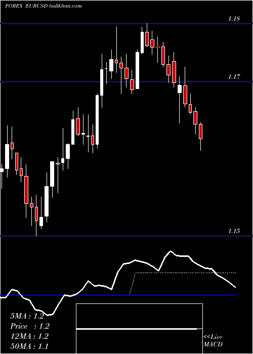  Daily chart EuroDollar