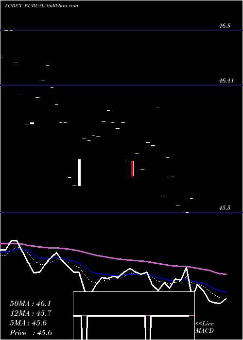  Daily chart EuroDollar