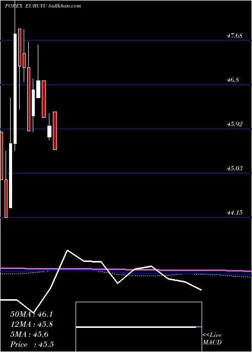  monthly chart EuroDollar