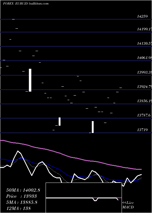  Daily chart EuroDollar