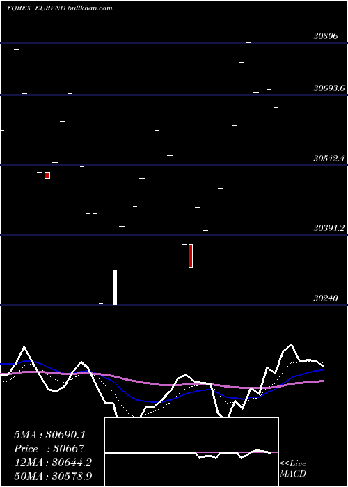  Daily chart EuroDollar