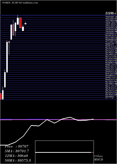  monthly chart EuroDollar