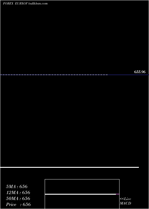  Daily chart EuroDollar