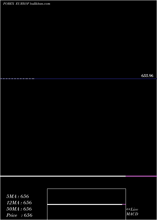  monthly chart EuroDollar