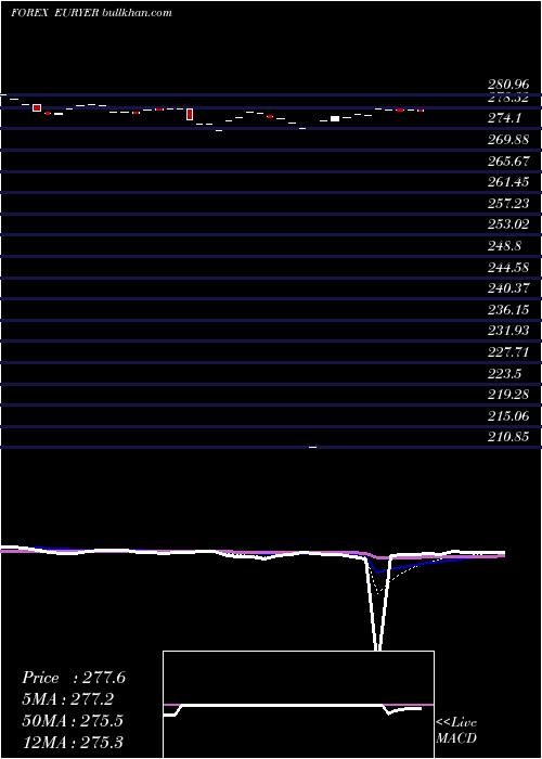  Daily chart EuroDollar