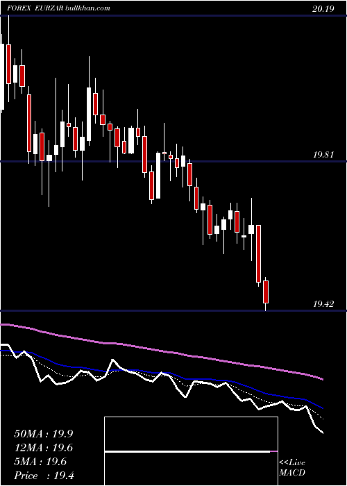  Daily chart EuroDollar