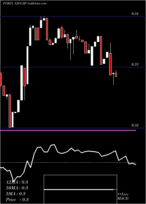  Daily chart FijiDollar