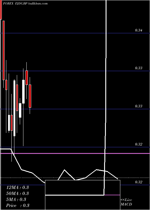  monthly chart FijiDollar