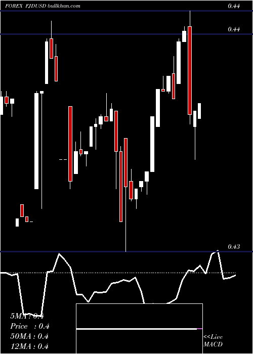  Daily chart FijiDollar