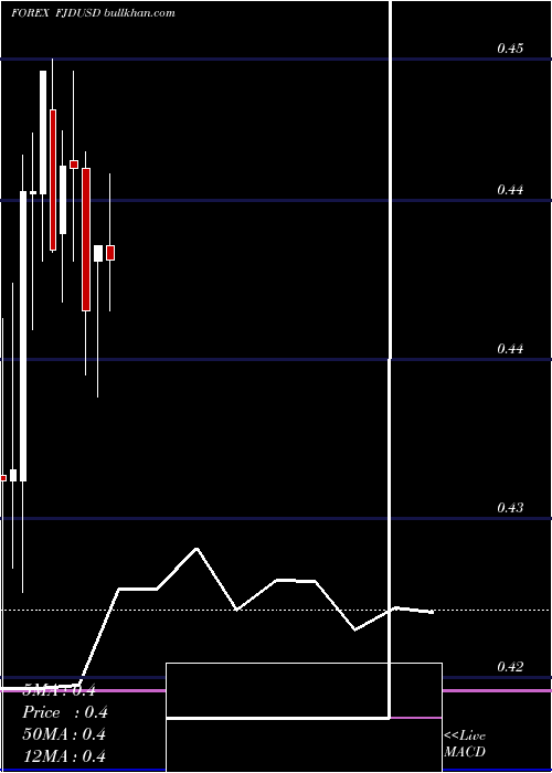  monthly chart FijiDollar