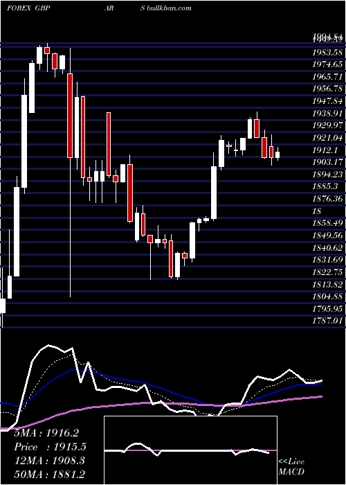 Daily chart PoundSterling