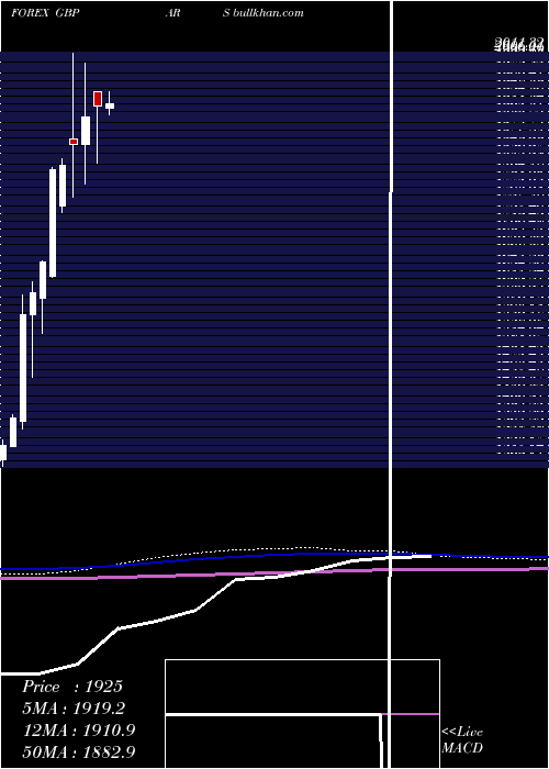  monthly chart PoundSterling