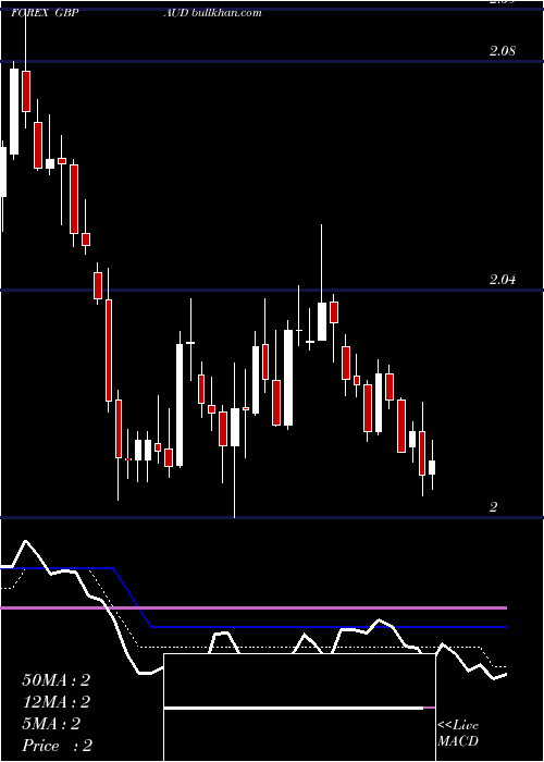  Daily chart PoundSterling