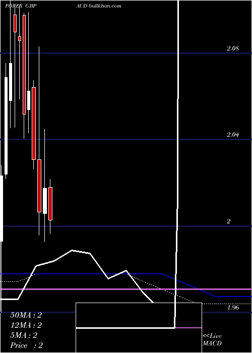  monthly chart PoundSterling
