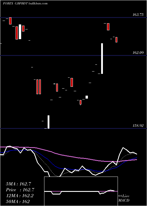  Daily chart PoundSterling