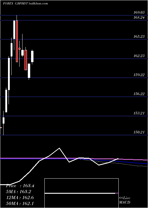  monthly chart PoundSterling