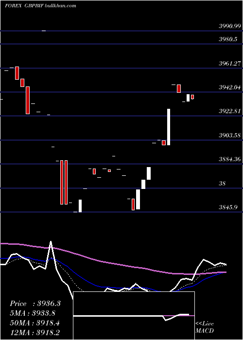  Daily chart PoundSterling