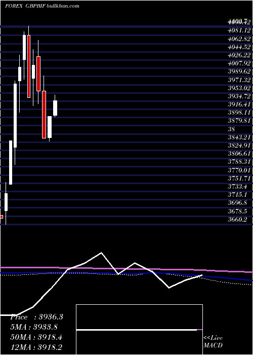  monthly chart PoundSterling