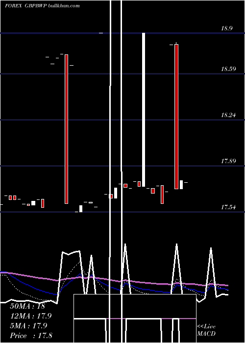  Daily chart PoundSterling