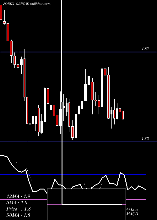  Daily chart PoundSterling