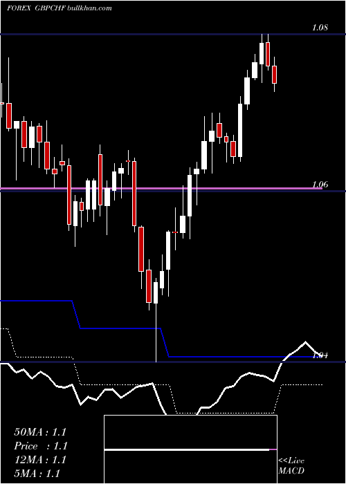  Daily chart PoundSterling