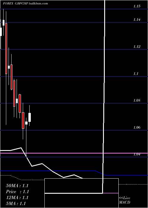  monthly chart PoundSterling