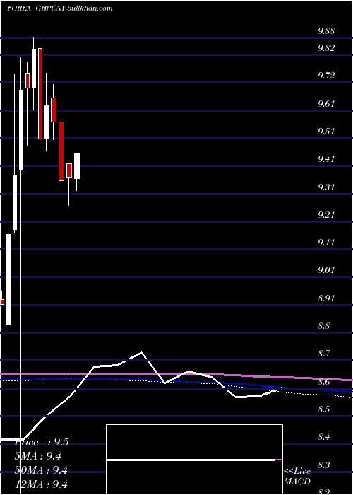  monthly chart PoundSterling