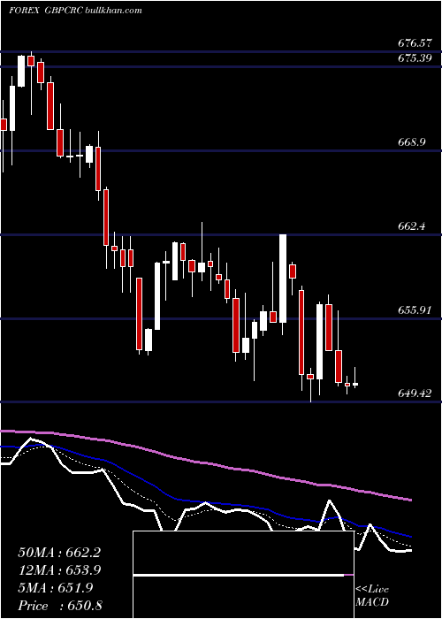  Daily chart PoundSterling