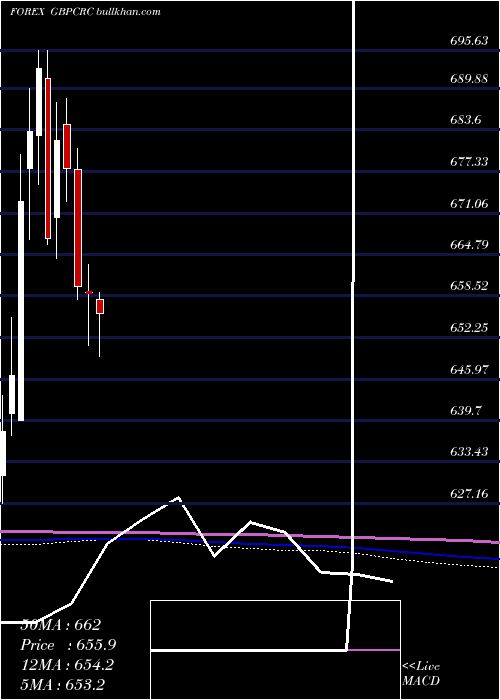  monthly chart PoundSterling