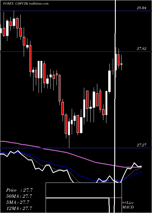  Daily chart PoundSterling