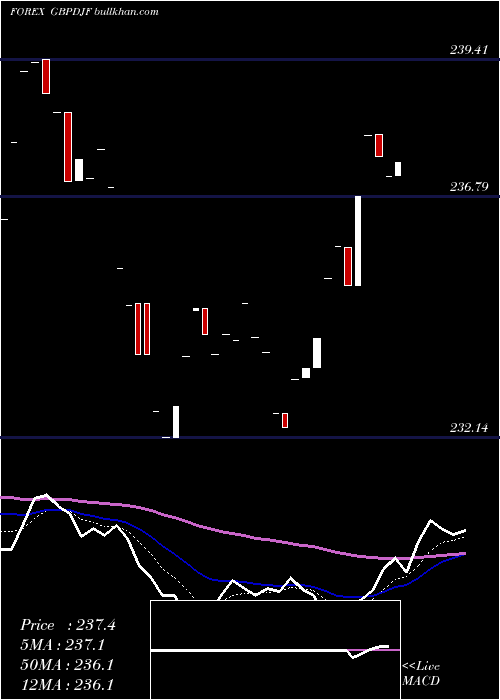  Daily chart PoundSterling
