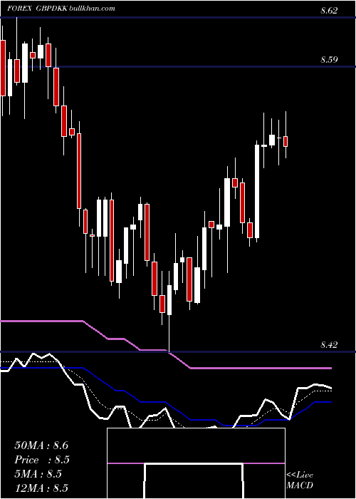  Daily chart PoundSterling