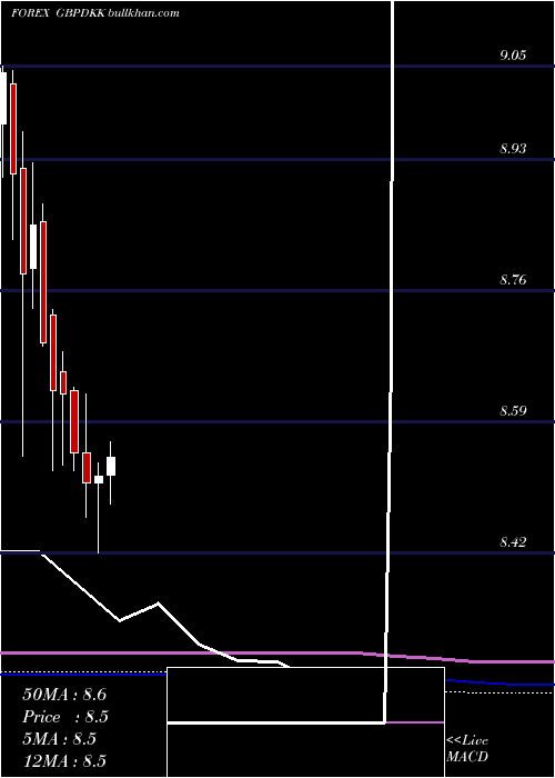  monthly chart PoundSterling